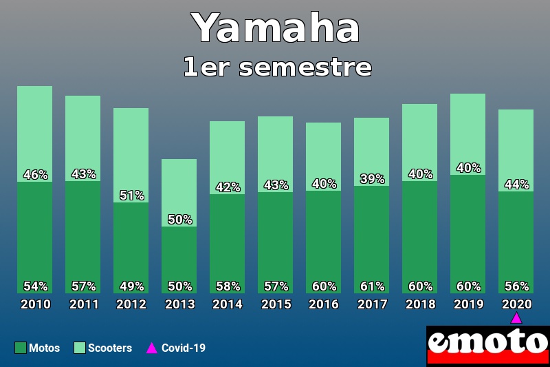 Répartition Motos Scooters Yamaha en 1er semestre 2020