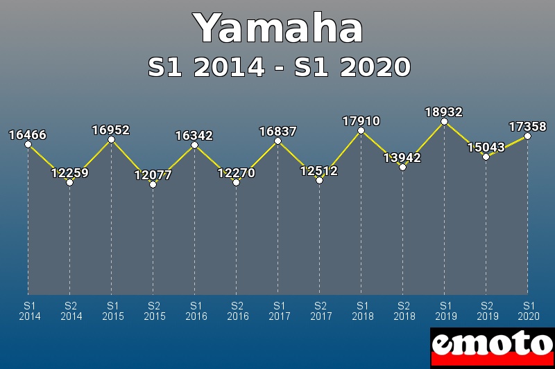 Yamaha les plus immatriculés de S1 2014 à S1 2020