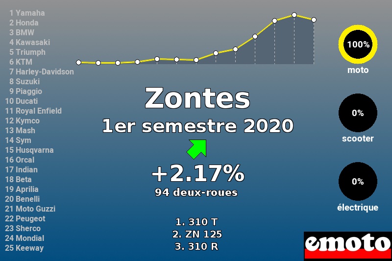 Immatriculations Zontes en France au 1er semestre 2020