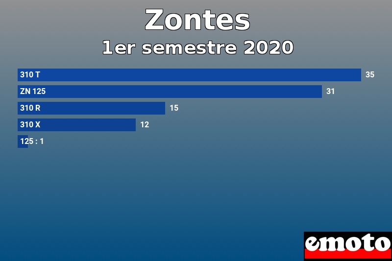 Les 5 Zontes les plus immatriculés en 1er semestre 2020