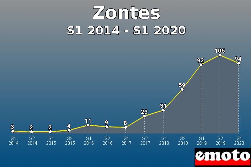 Zontes les plus immatriculés de S1 2014 à S1 2020