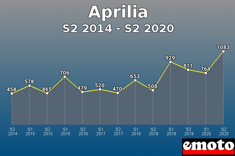 Aprilia les plus immatriculés de S2 2014 à S2 2020