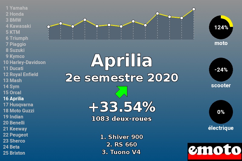 Immatriculations Aprilia en France au 2e semestre 2020