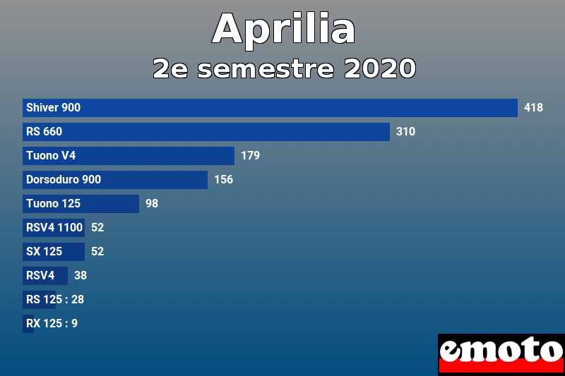 Les 10 Aprilia les plus immatriculés en 2e semestre 2020