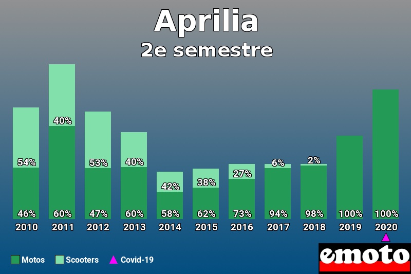 Répartition Motos Scooters Aprilia en 2e semestre 2020