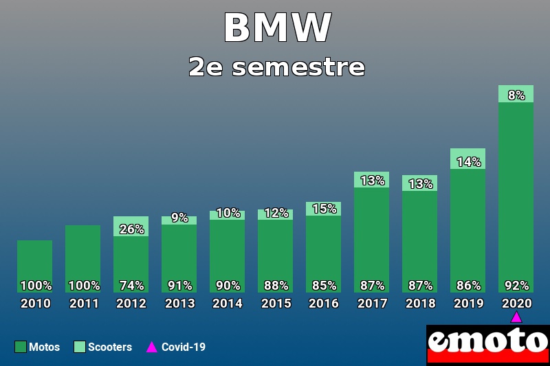 Répartition Motos Scooters BMW en 2e semestre 2020