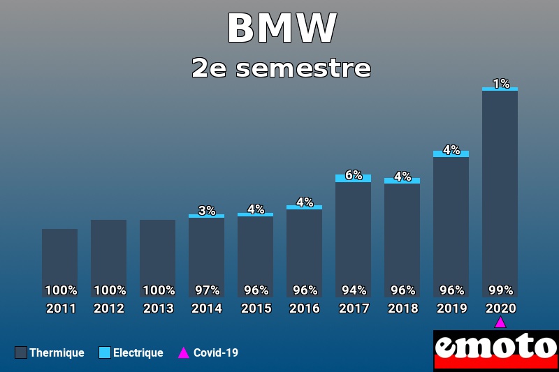 Répartition Thermique Electrique BMW en 2e semestre 2020