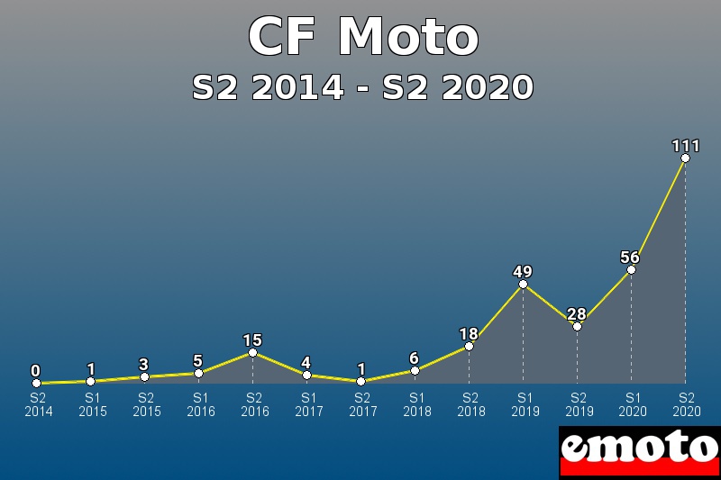 CF Moto les plus immatriculés de S2 2014 à S2 2020