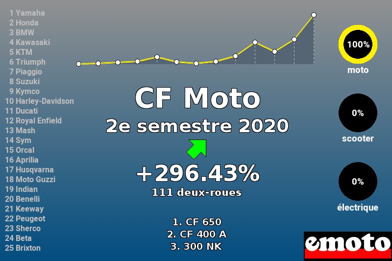 Immatriculations CF Moto en France au 2e semestre 2020