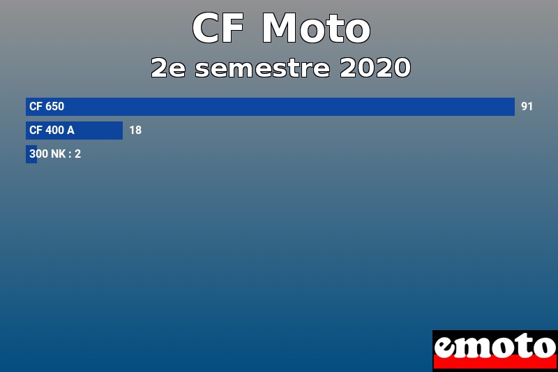 Les 3 CF Moto les plus immatriculés en 2e semestre 2020