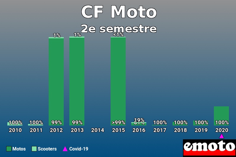 Répartition Motos Scooters CF Moto en 2e semestre 2020