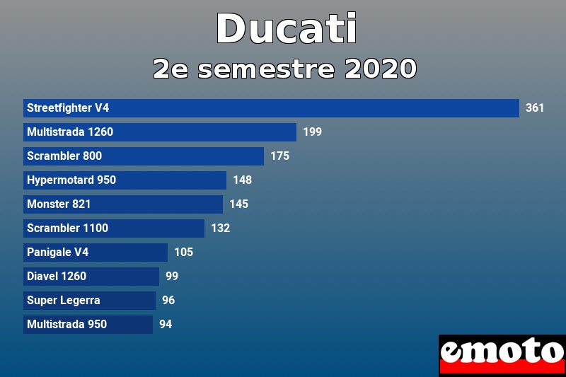 Les 10 Ducati les plus immatriculés en 2e semestre 2020