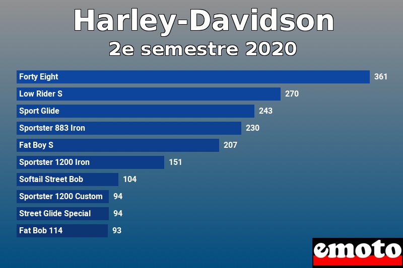 Les 10 Harley-Davidson les plus immatriculés en 2e semestre 2020