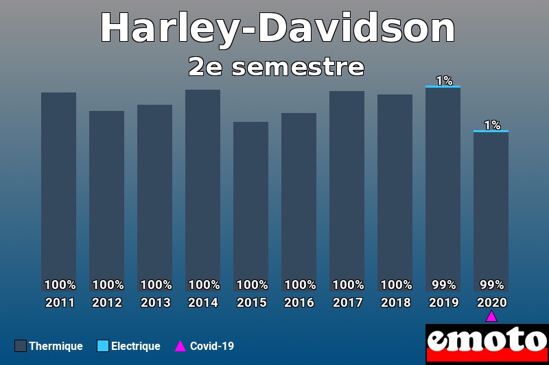 Répartition Thermique Electrique Harley-Davidson en 2e semestre 2020