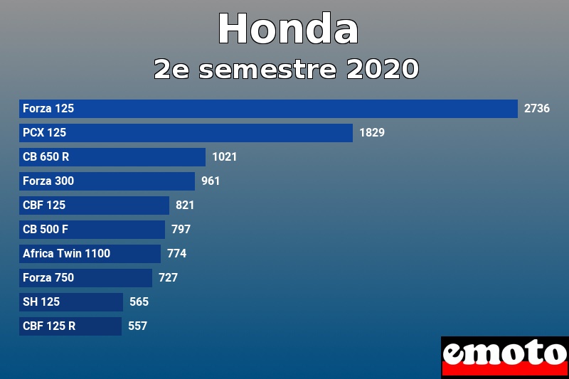 Les 10 Honda les plus immatriculés en 2e semestre 2020