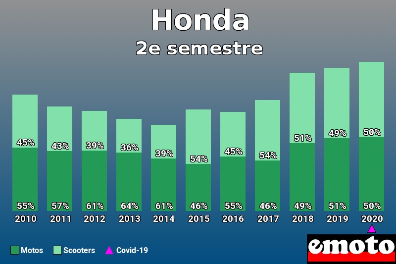 Répartition Motos Scooters Honda en 2e semestre 2020