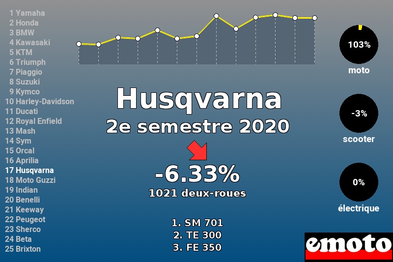 Immatriculations Husqvarna en France au 2e semestre 2020