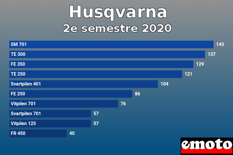 Les 10 Husqvarna les plus immatriculés en 2e semestre 2020