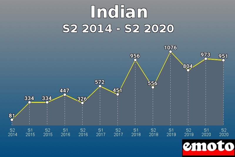 Indian les plus immatriculés de S2 2014 à S2 2020