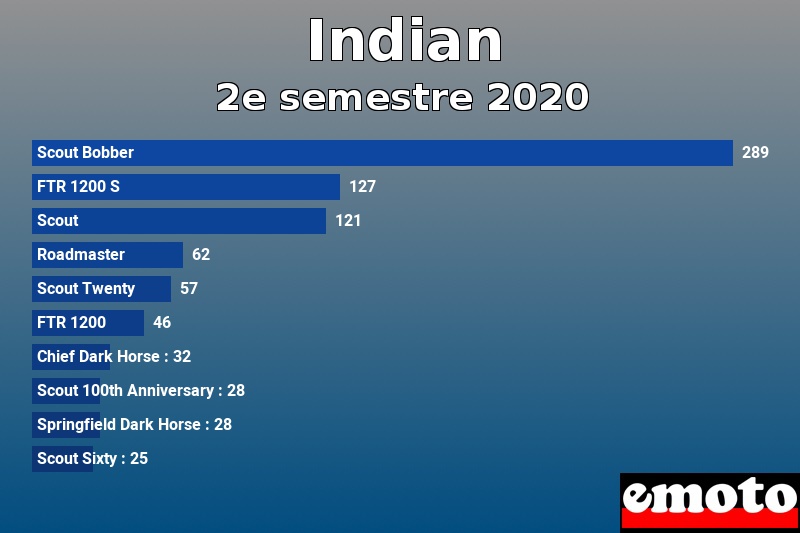 Les 10 Indian les plus immatriculés en 2e semestre 2020