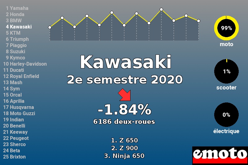 Immatriculations Kawasaki en France au 2e semestre 2020