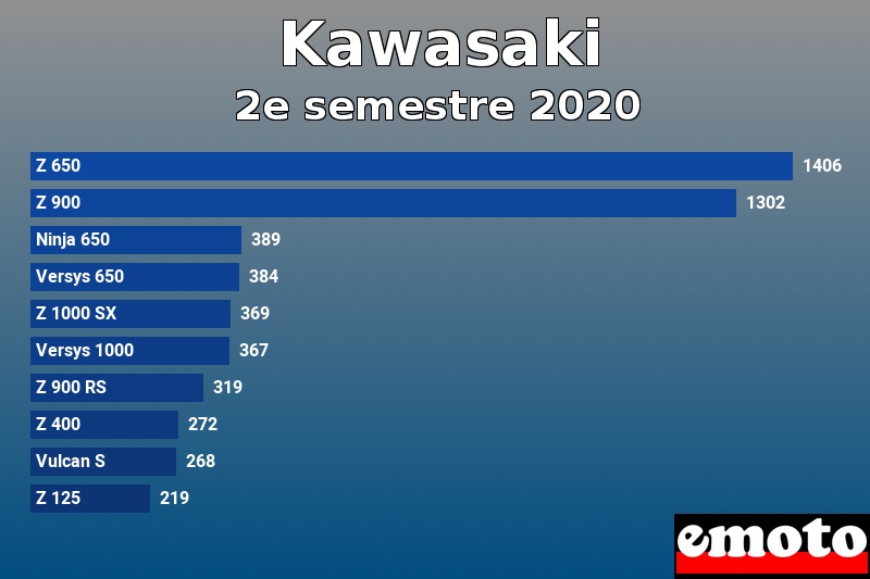 Les 10 Kawasaki les plus immatriculés en 2e semestre 2020