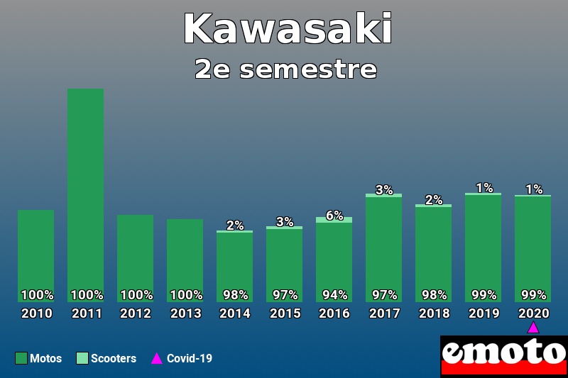 Répartition Motos Scooters Kawasaki en 2e semestre 2020