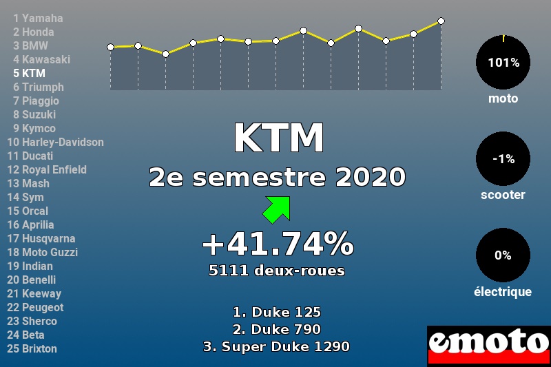 Immatriculations KTM en France au 2e semestre 2020