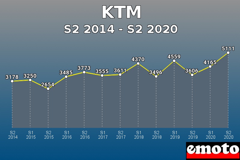 KTM les plus immatriculés de S2 2014 à S2 2020