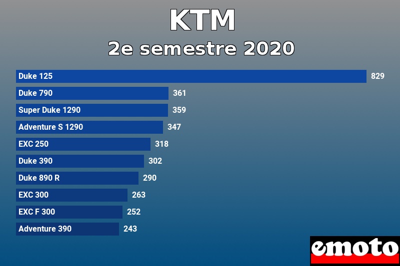 Les 10 KTM les plus immatriculés en 2e semestre 2020