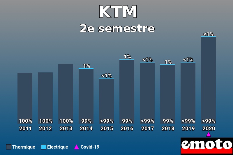 Répartition Thermique Electrique KTM en 2e semestre 2020