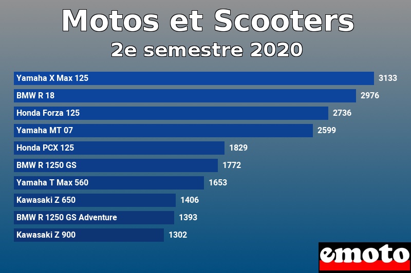 Les 10 Motos et Scooters les plus immatriculés en 2e semestre 2020