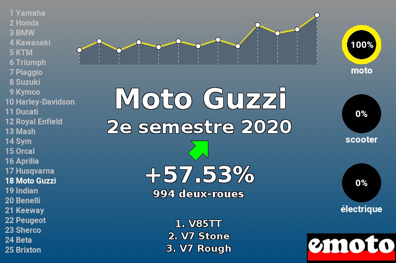 Immatriculations Moto Guzzi en France au 2e semestre 2020