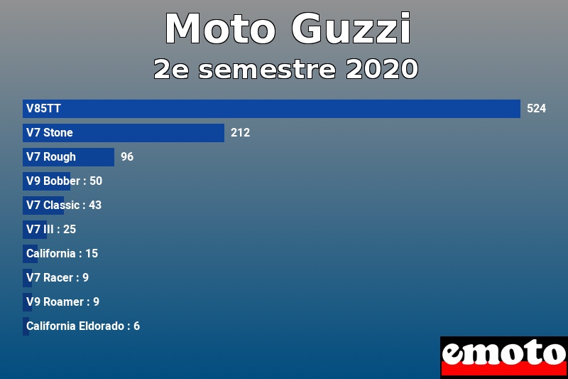 Les 10 Moto Guzzi les plus immatriculés en 2e semestre 2020