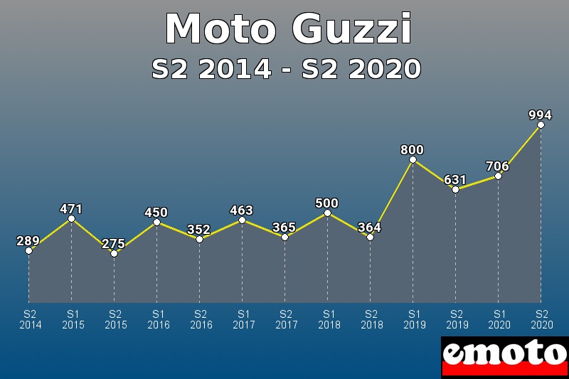 Moto Guzzi les plus immatriculés de S2 2014 à S2 2020