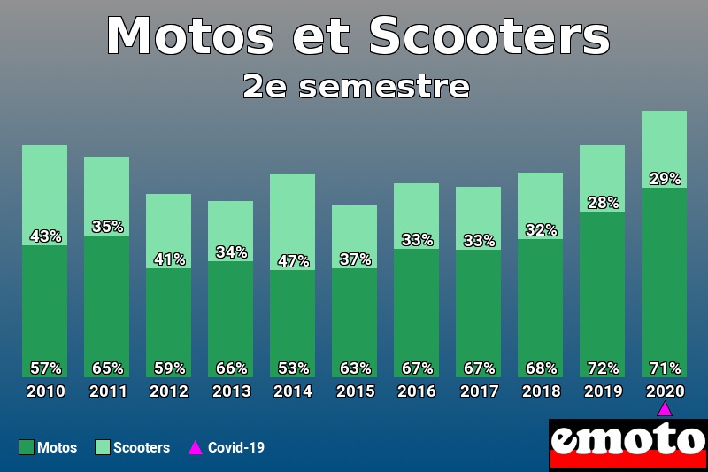 Répartition Motos Scooters Motos et Scooters en 2e semestre 2020