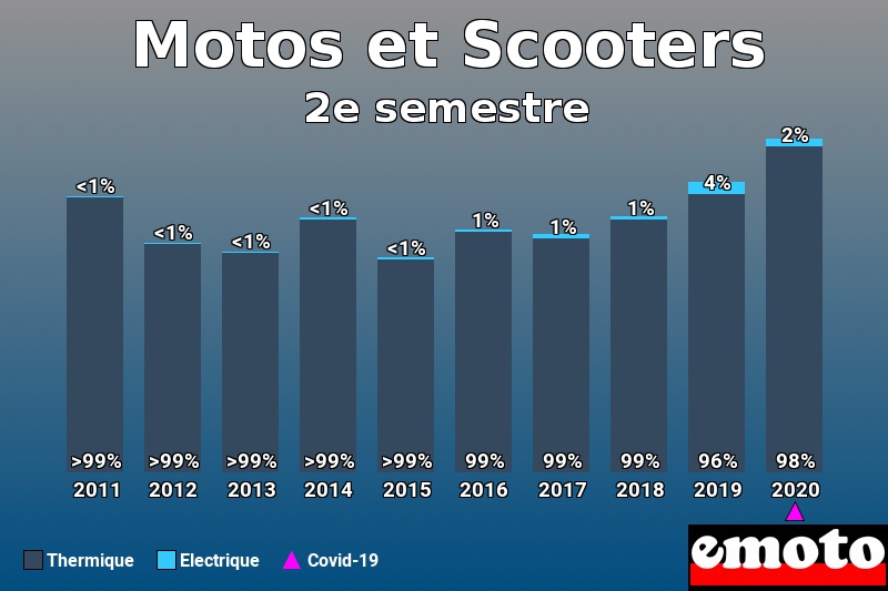 Répartition Thermique Electrique Motos et Scooters en 2e semestre 2020