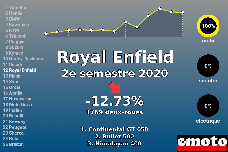 Immatriculations Royal Enfield en France au 2e semestre 2020