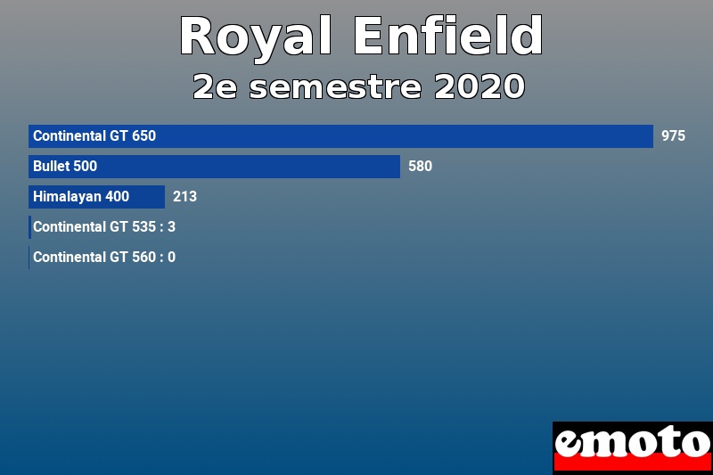 Les 5 Royal Enfield les plus immatriculés en 2e semestre 2020