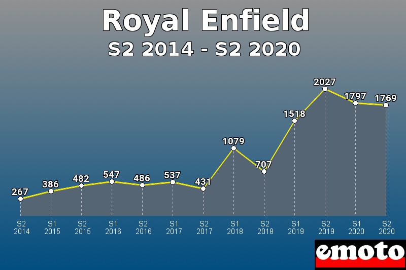 Royal Enfield les plus immatriculés de S2 2014 à S2 2020