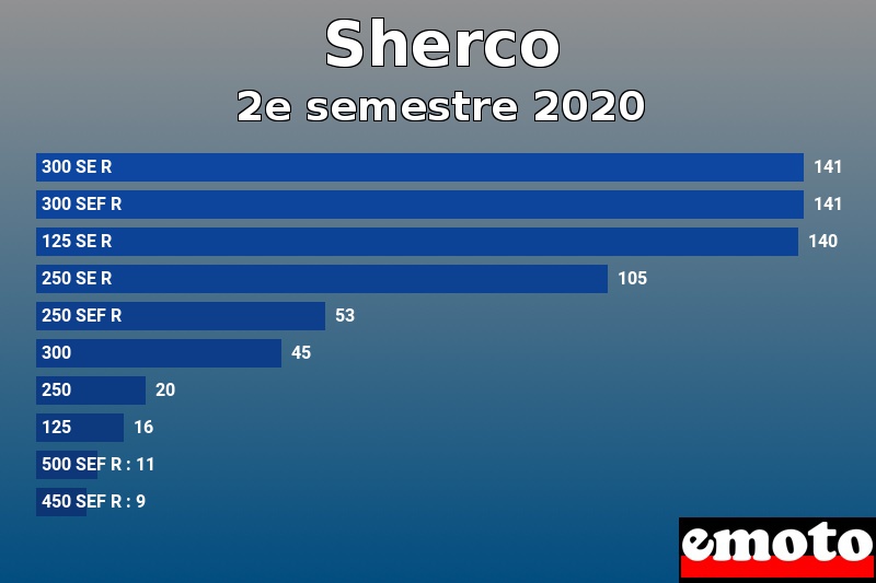 Les 10 Sherco les plus immatriculés en 2e semestre 2020