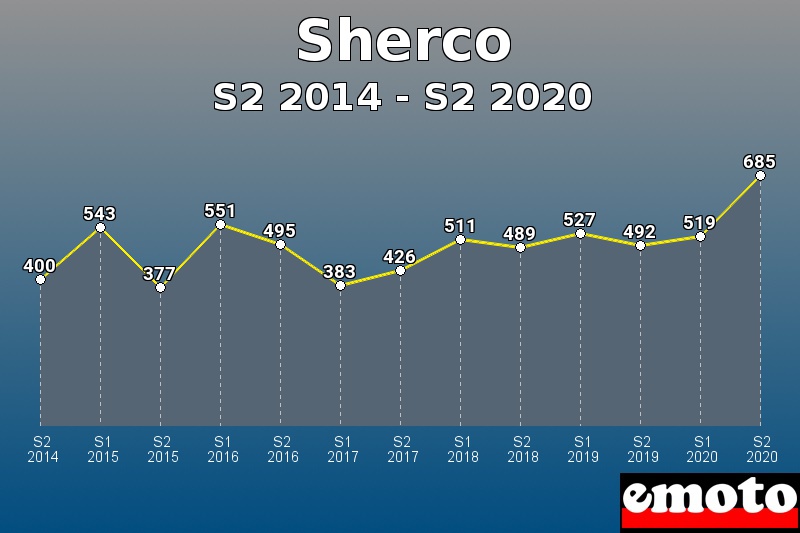 Sherco les plus immatriculés de S2 2014 à S2 2020