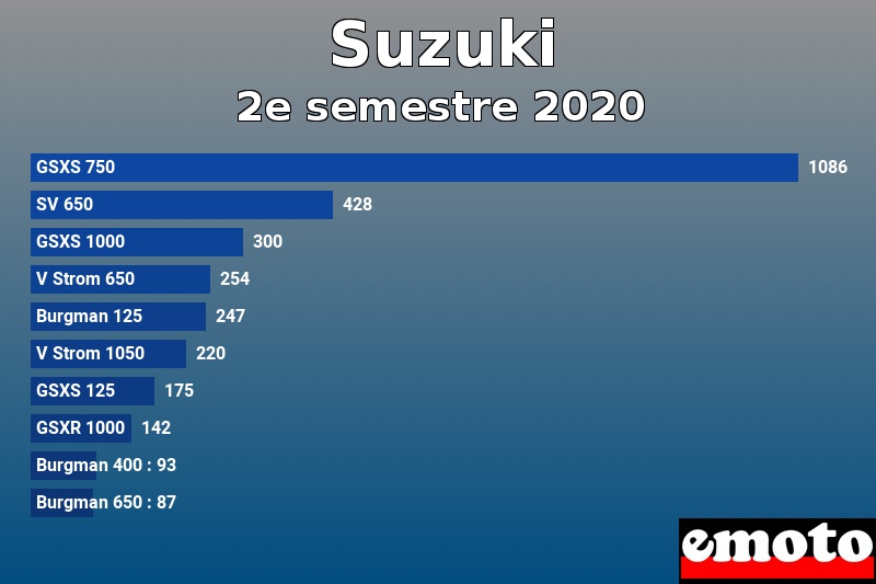 Les 10 Suzuki les plus immatriculés en 2e semestre 2020