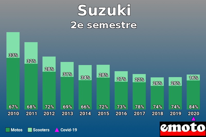 Répartition Motos Scooters Suzuki en 2e semestre 2020