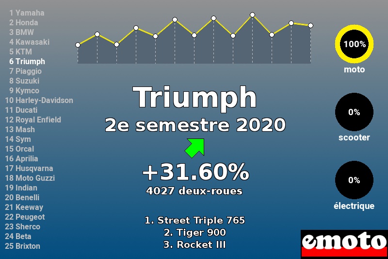 Immatriculations Triumph en France au 2e semestre 2020