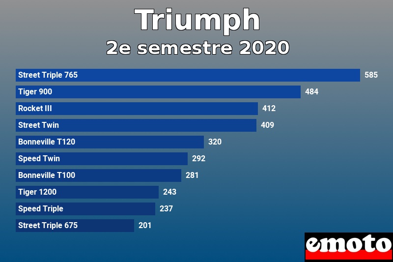 Les 10 Triumph les plus immatriculés en 2e semestre 2020