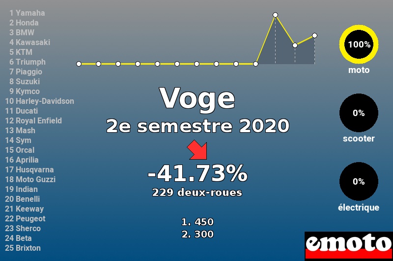 Immatriculations Voge en France au 2e semestre 2020