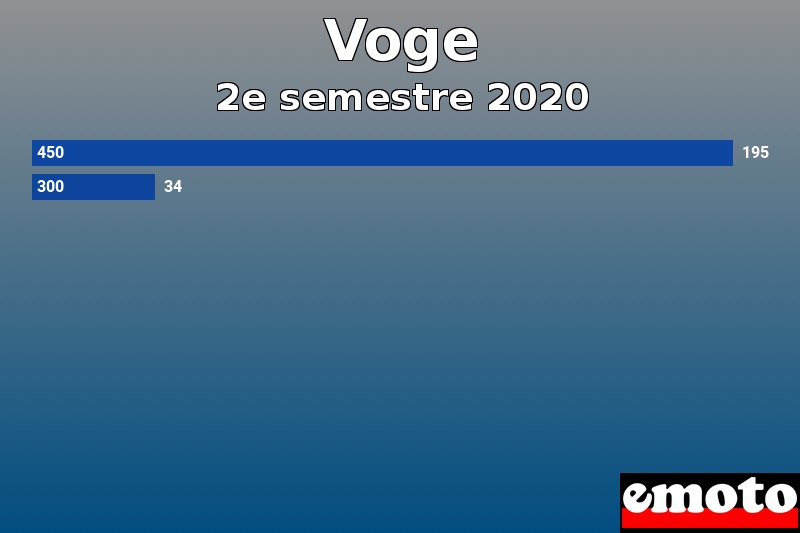 Les 2 Voge les plus immatriculés en 2e semestre 2020