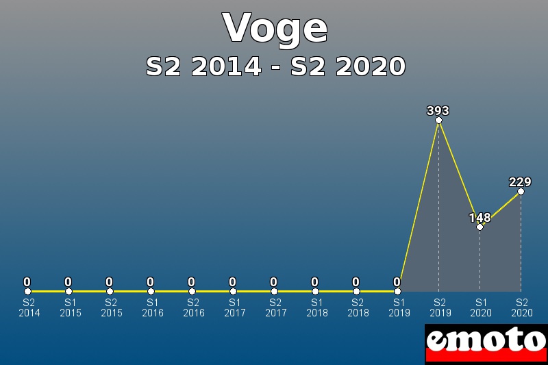 Voge les plus immatriculés de S2 2014 à S2 2020