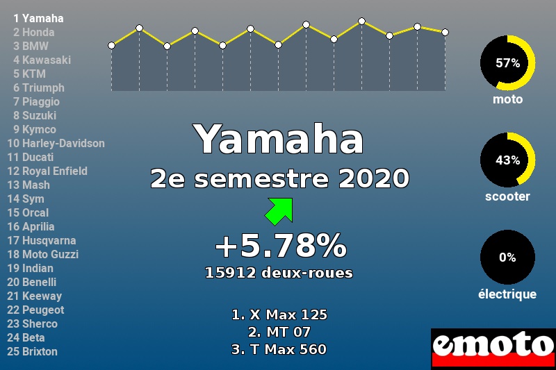 Immatriculations Yamaha en France au 2e semestre 2020